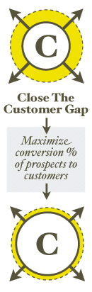 Close the Customer Gap