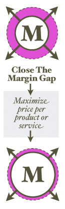 Close the Margin Gap